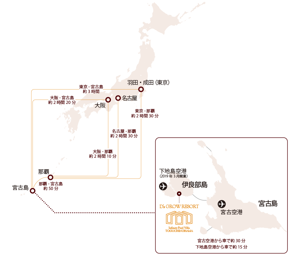 各地からのアクセス：東京から宮古島へは直行便で約3時間、大阪からは直行便で約2時間20分、名古屋からは那覇を経由して3時間20分。